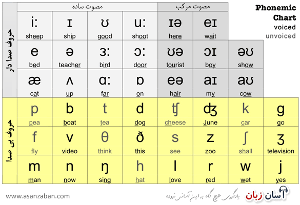 Phonemic-Chart